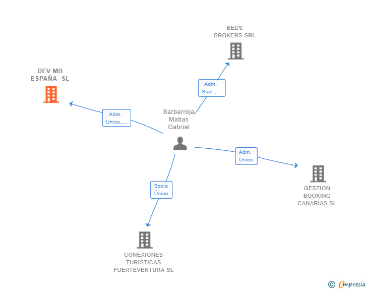 Vinculaciones societarias de THANAIMA ECOASTUR SL