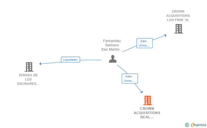 Vinculaciones societarias de CROWN ACQUISITIONS REAL ESTATE SL