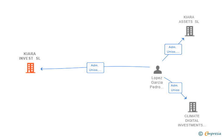 Vinculaciones societarias de KIARA INVEST SL