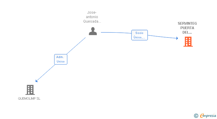 Vinculaciones societarias de SERVINTEG PUERTA DEL NOROESTE SLL