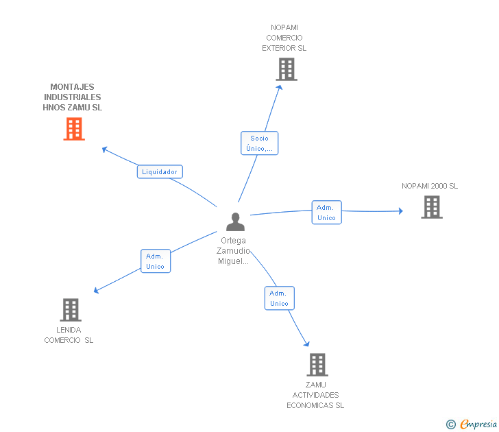Vinculaciones societarias de MONTAJES INDUSTRIALES HNOS ZAMU SL