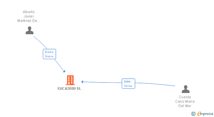 Vinculaciones societarias de EUCA2009 SL