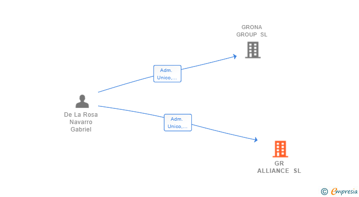 Vinculaciones societarias de GR ALLIANCE SL