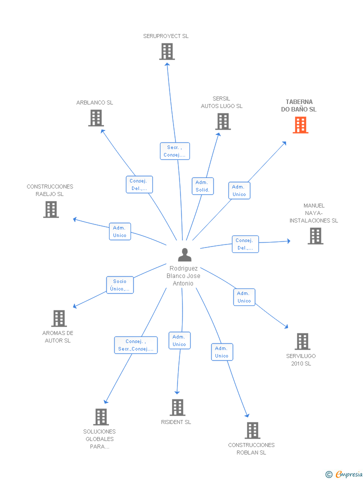 Vinculaciones societarias de TABERNA DO BAÑO SL