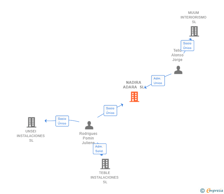 Vinculaciones societarias de NADIRA ADARA SL