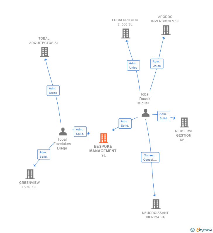 Vinculaciones societarias de BESPOKE MANAGEMENT SL