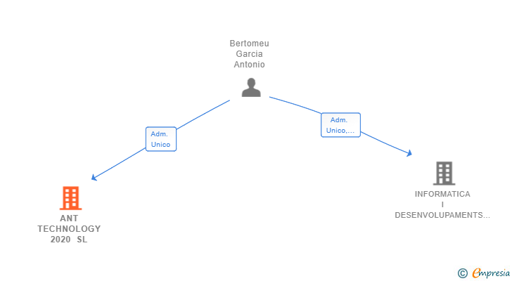 Vinculaciones societarias de ANT TECHNOLOGY 2020 SL