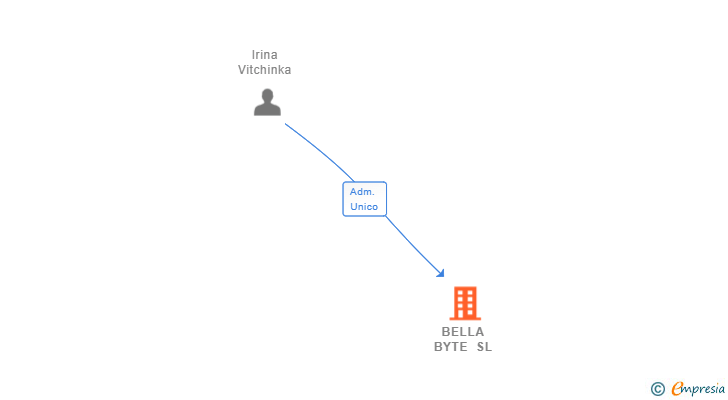 Vinculaciones societarias de BELLA BYTE SL