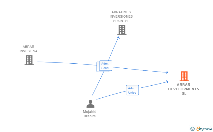 Vinculaciones societarias de ABRAR DEVELOPMENTS SL