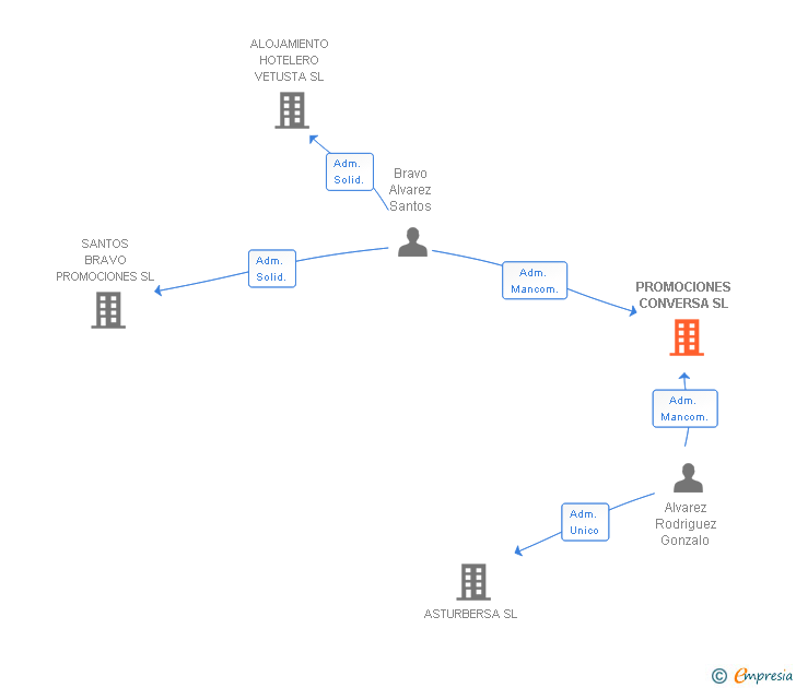 Vinculaciones societarias de PROMOCIONES CONVERSA SL