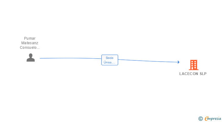 LACECON SLP (CIF B80681281) - Informe la empresa