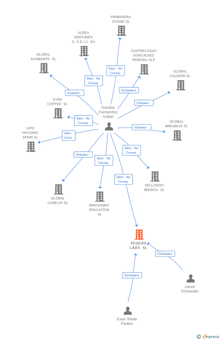 Vinculaciones societarias de SEQERA LABS SL