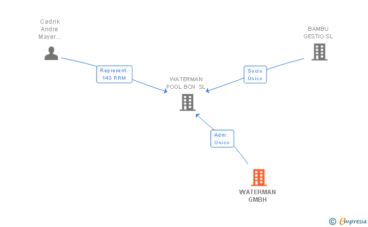 Vinculaciones societarias de WATERMAN GMBH