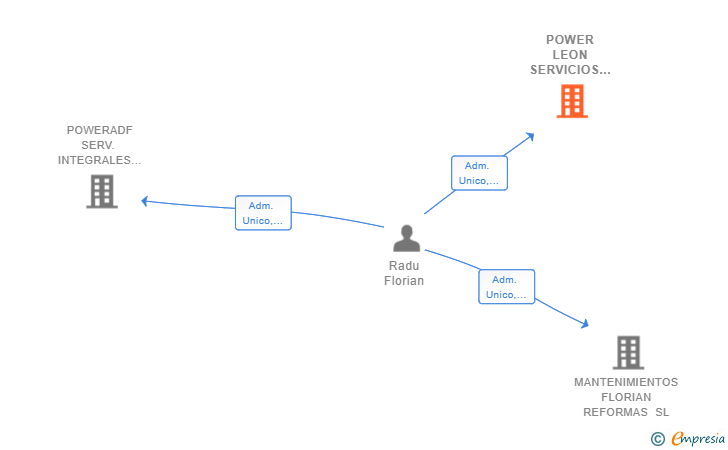 Vinculaciones societarias de POWER LEON SERVICIOS INTEGRALES SL