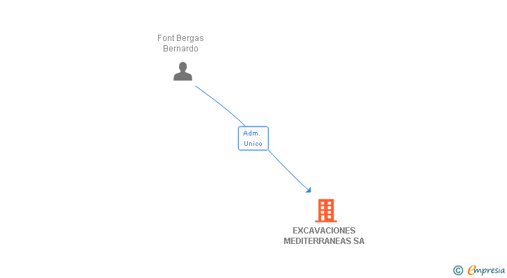 Vinculaciones societarias de EXCAVACIONES MEDITERRANEAS SA