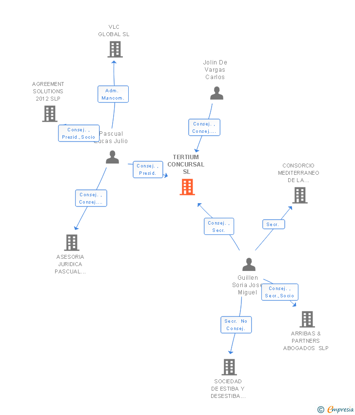 Vinculaciones societarias de TERTIUM CONCURSAL SL