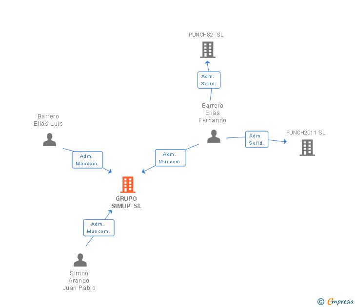 Vinculaciones societarias de GRUPO SIMUP SL