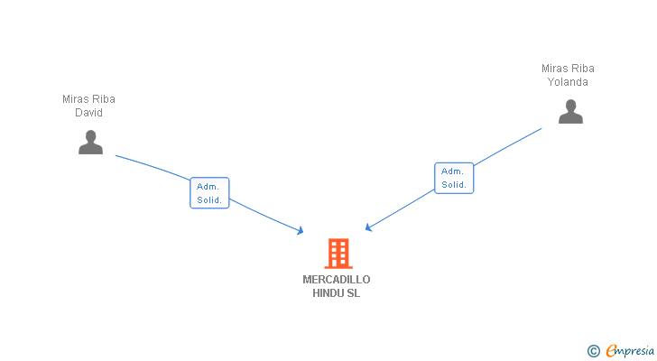 Vinculaciones societarias de MERCADILLO HINDU SL