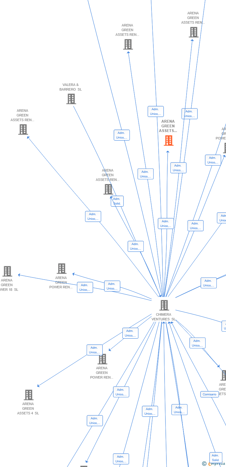 Vinculaciones societarias de ARENA GREEN ASSETS REN 31 SL