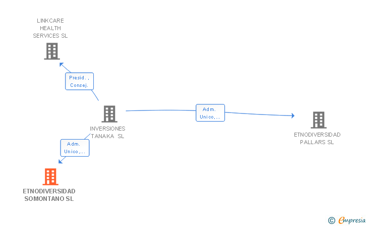 Vinculaciones societarias de ETNODIVERSIDAD SOMONTANO SL