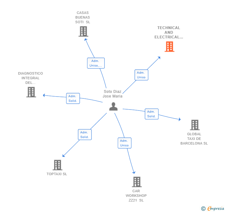 Vinculaciones societarias de TECHNICAL AND ELECTRICAL AND ELECTRONIC INSTALLATIONS SL