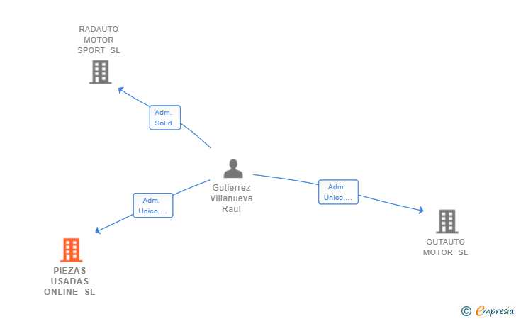 Vinculaciones societarias de PIEZAS USADAS ONLINE SL