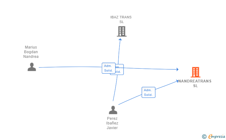 Vinculaciones societarias de NANDREATRANS SL