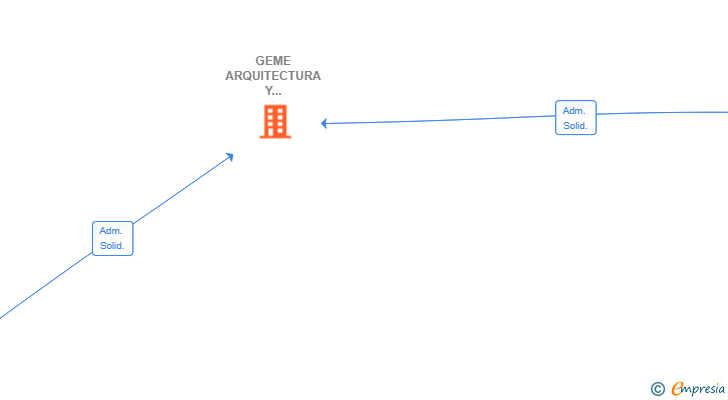 Vinculaciones societarias de GEME ARQUITECTURA Y TERRITORIO SL