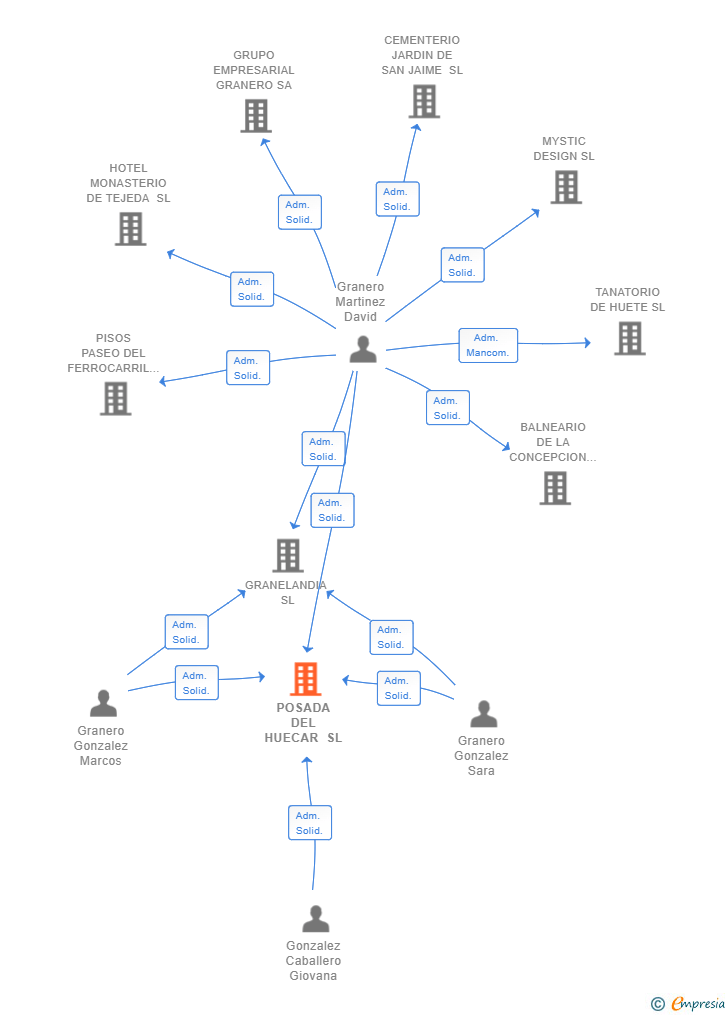 Vinculaciones societarias de POSADA DEL HUECAR SL