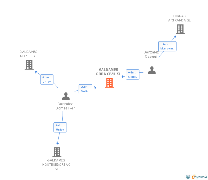 Vinculaciones societarias de GALDAMES OBRA CIVIL SL