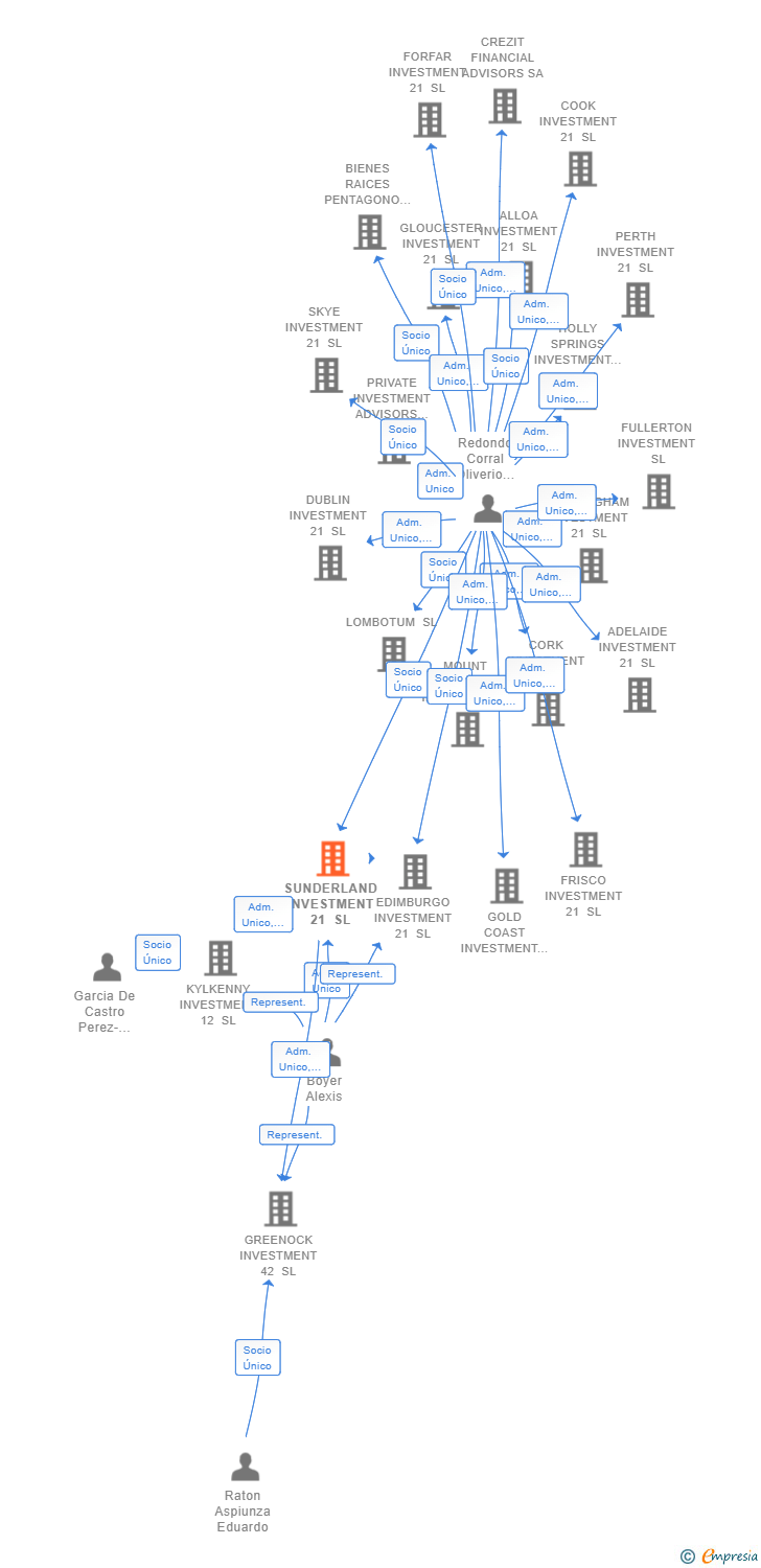Vinculaciones societarias de SUNDERLAND INVESTMENT 21 SL