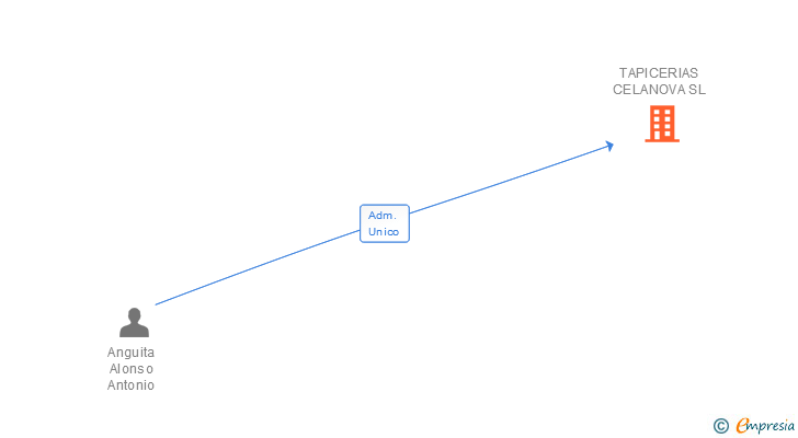 Vinculaciones societarias de TAPICERIAS CELANOVA SL