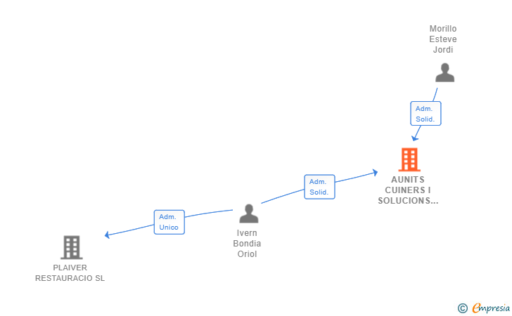 Vinculaciones societarias de AUNITS CUINERS I SOLUCIONS SL