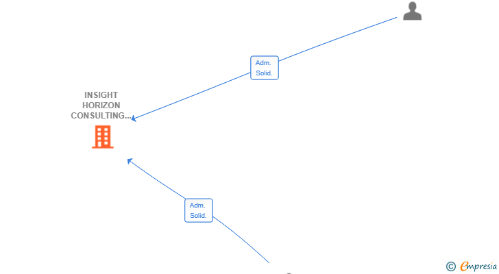 Vinculaciones societarias de INSIGHT HORIZON CONSULTING SL