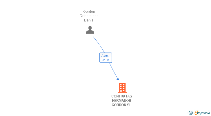 Vinculaciones societarias de CONTRATAS HERMANOS GORDON SL