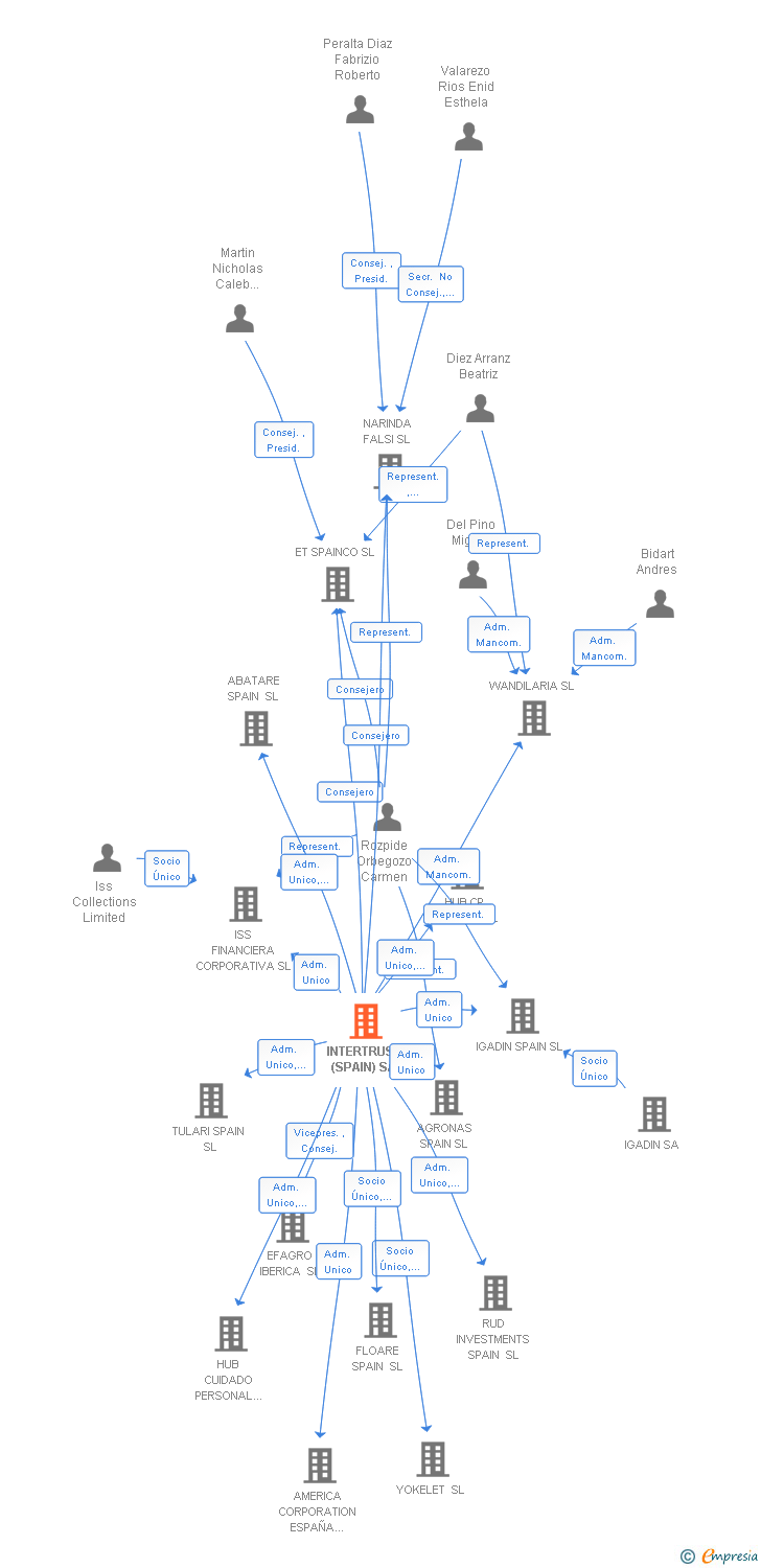 Vinculaciones societarias de CSC CORPORATE SERVICES (SPAIN) SL