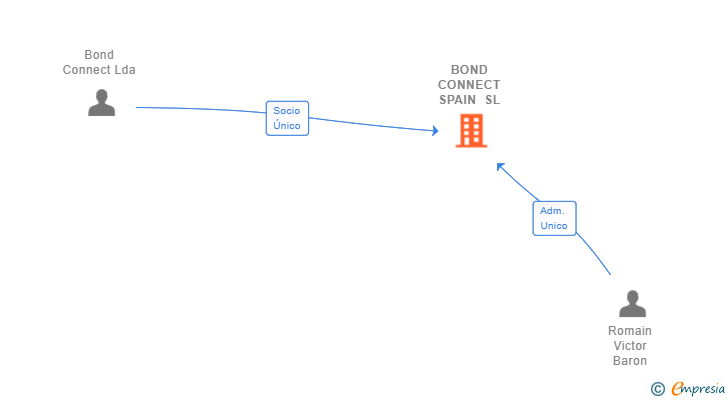 Vinculaciones societarias de BOND CONNECT SPAIN SL