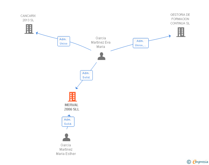 Vinculaciones societarias de MERVAL 2006 SLL