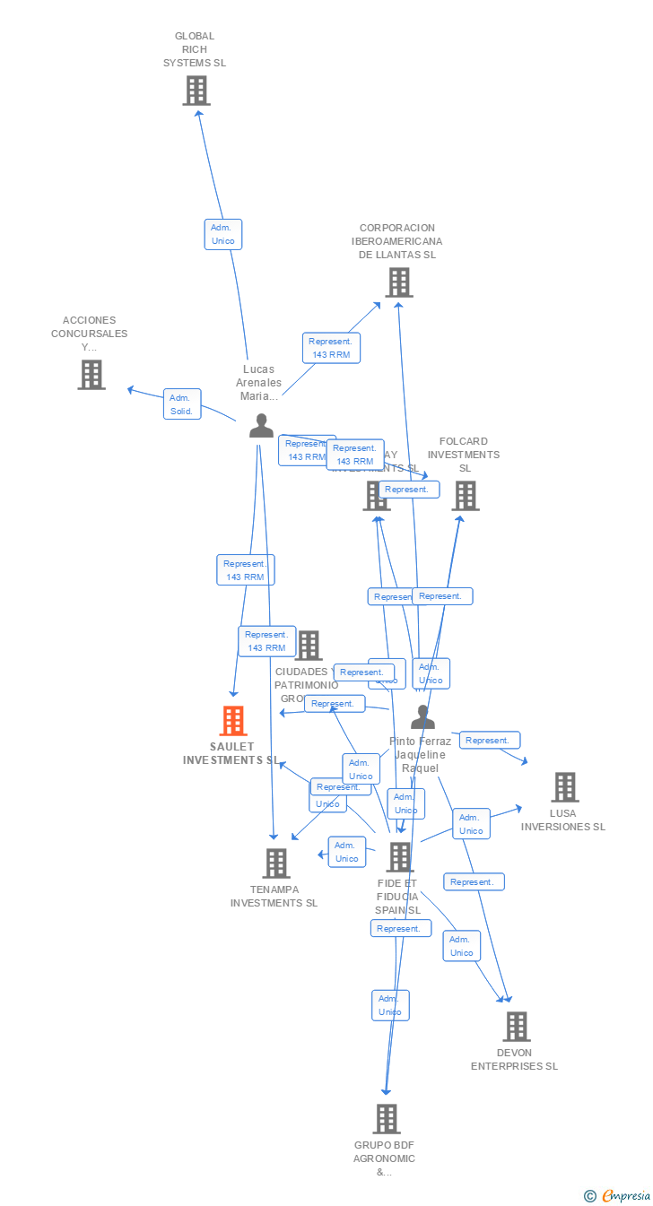 Vinculaciones societarias de SAULET INVESTMENTS SL