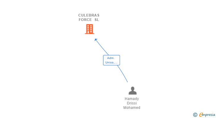 Vinculaciones societarias de CULEBRAS FORCE SL
