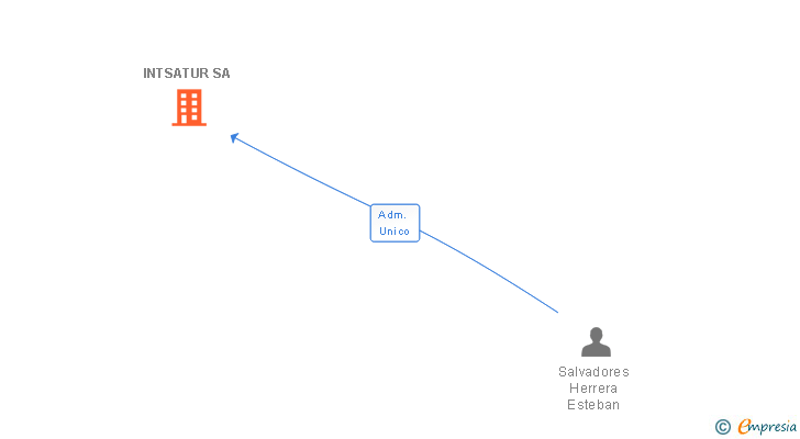 Vinculaciones societarias de INTSATUR SA
