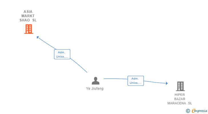 Vinculaciones societarias de ASIA MARKT SHAO SL