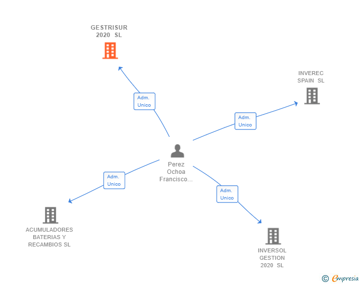 Vinculaciones societarias de GESTRISUR 2020 SL