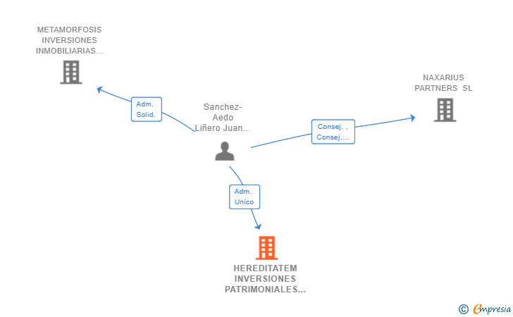 Vinculaciones societarias de HEREDITATEM INVERSIONES PATRIMONIALES SL