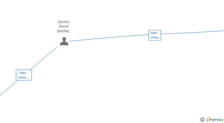Vinculaciones societarias de REJUPAIN SL