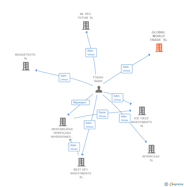 Vinculaciones societarias de GLOBAL WORLD TRADE SL