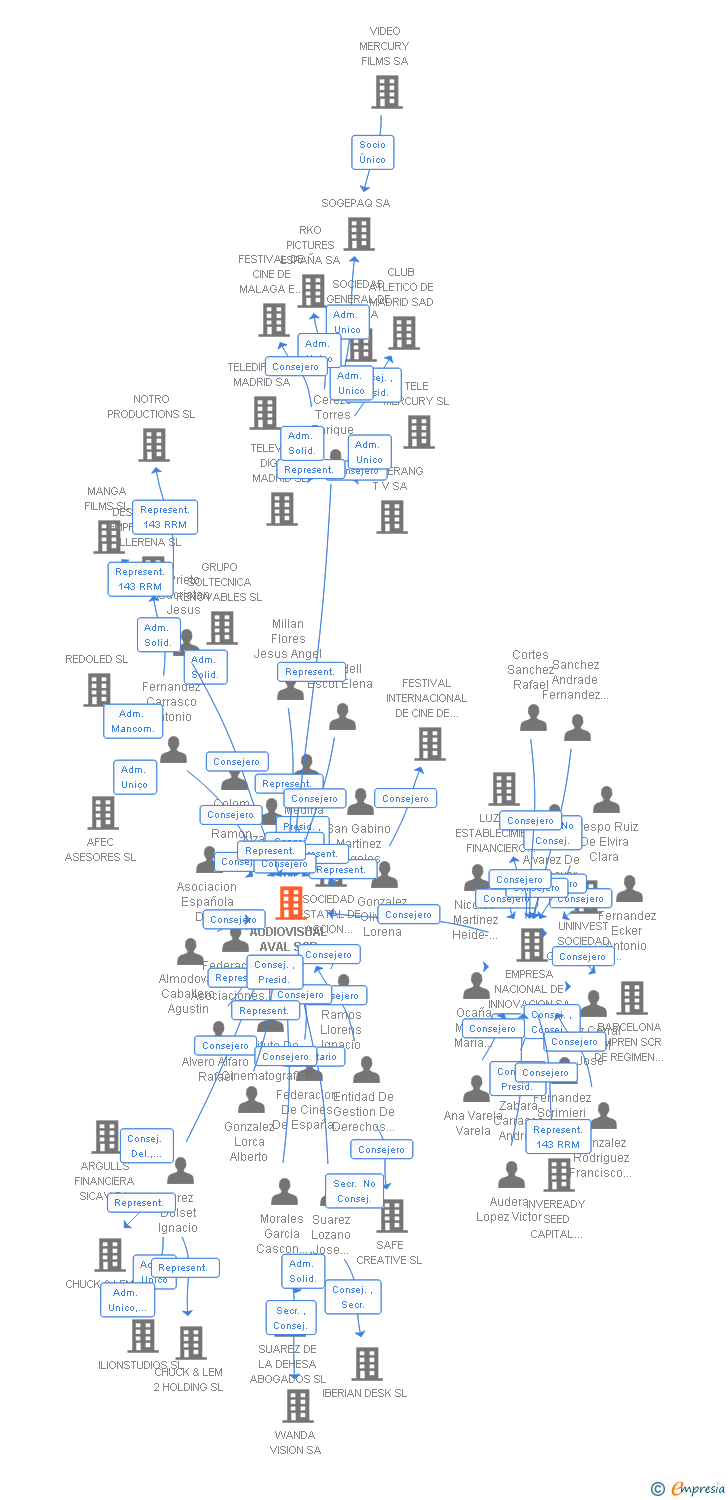 Vinculaciones societarias de AUDIOVISUAL FIANZAS SGR