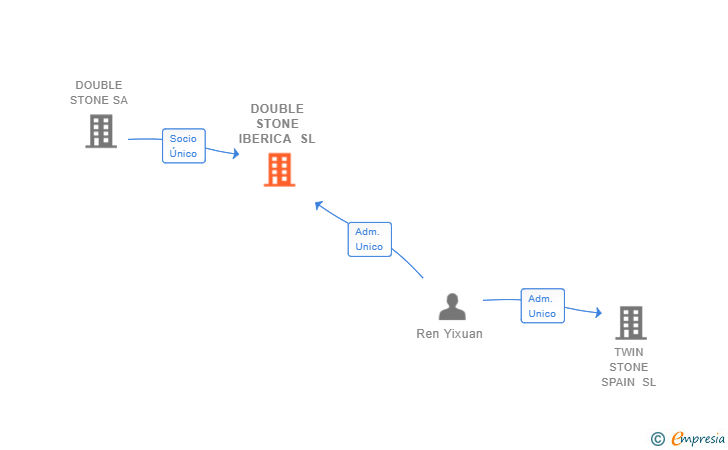 Vinculaciones societarias de DOUBLE STONE IBERICA SL