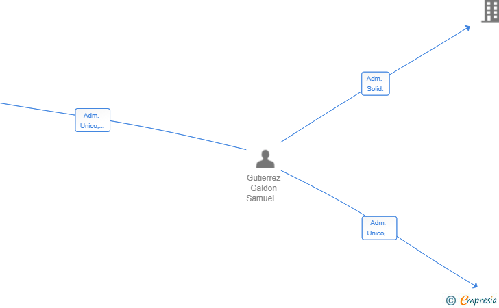 Vinculaciones societarias de METHODO KITCHEN HOTELS SL