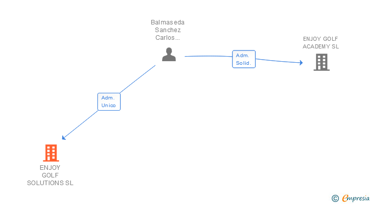 Vinculaciones societarias de ENJOY GOLF SOLUTIONS SL